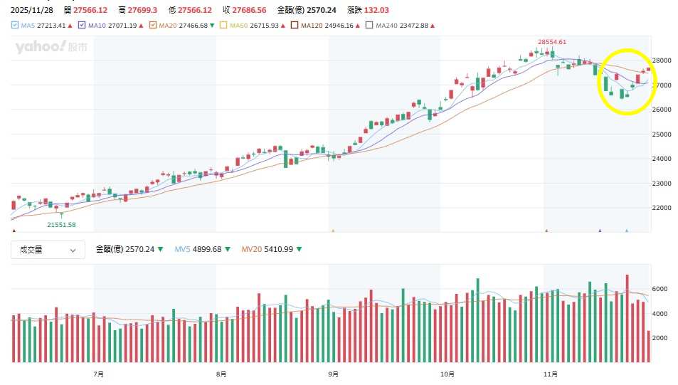 台股大盤走勢圖