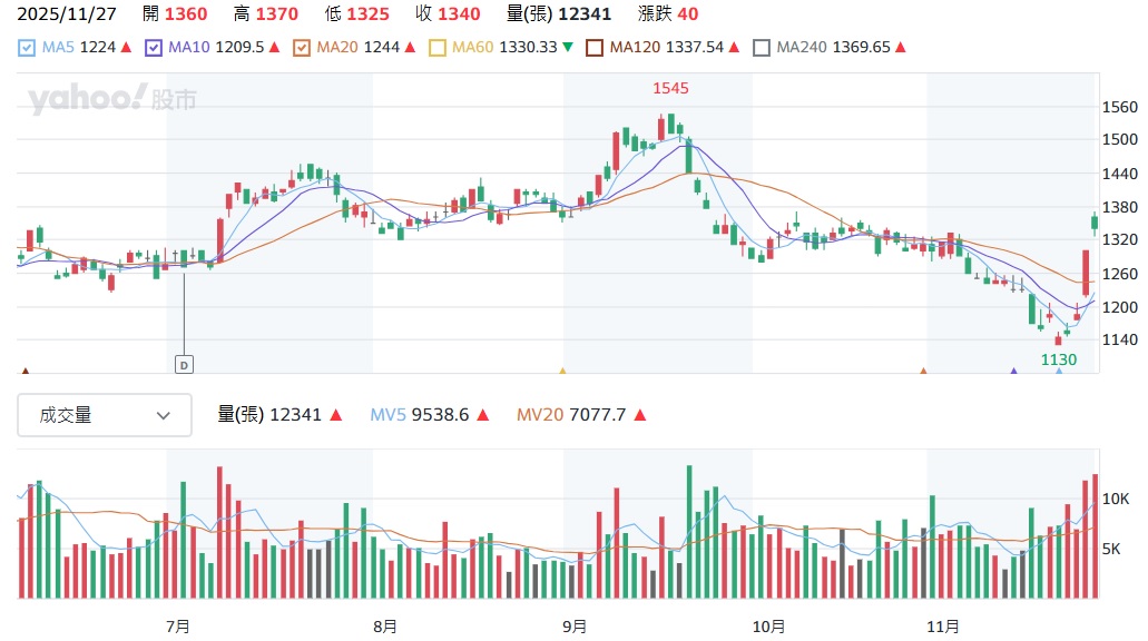2454 聯發科股價走勢圖
