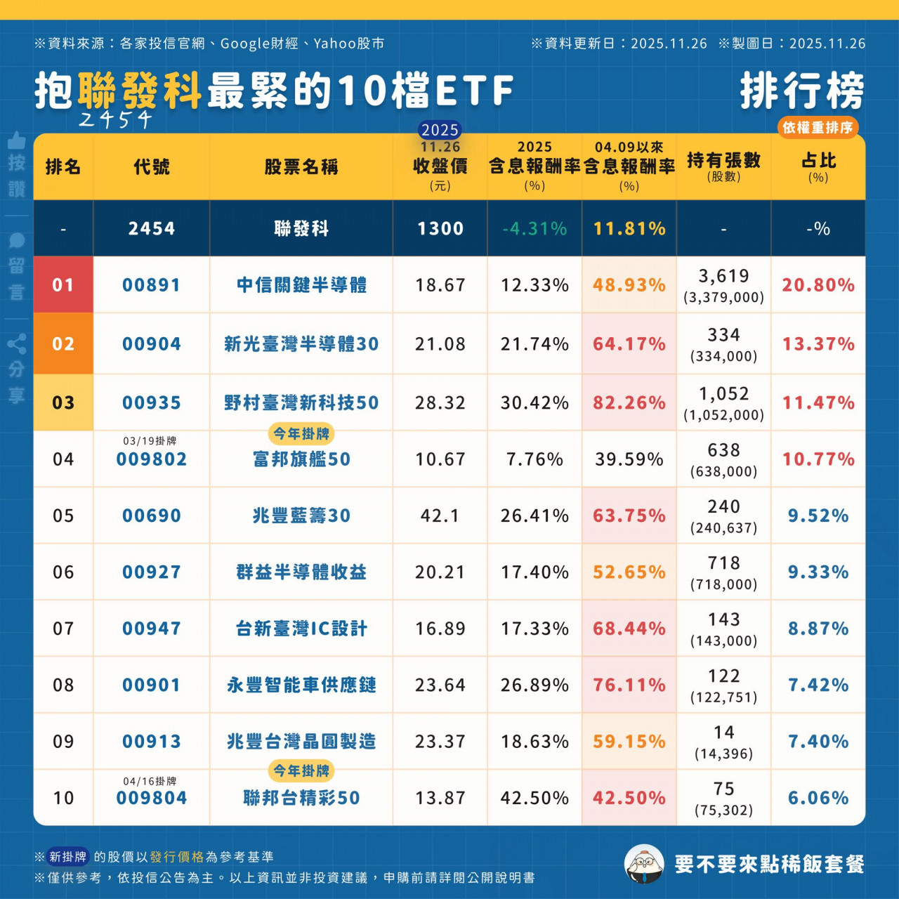 抱聯發科最緊的10檔ETF