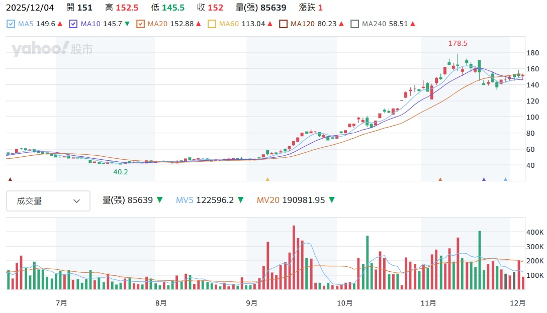 南亞科 2408 股價走勢
