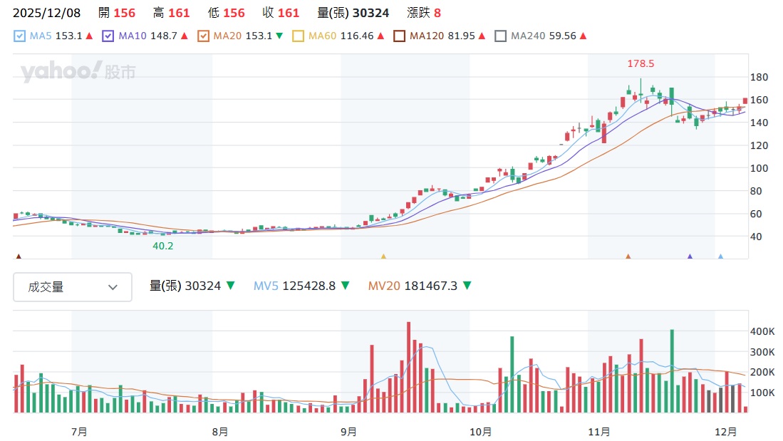 南亞科 2408 股價走勢圖
