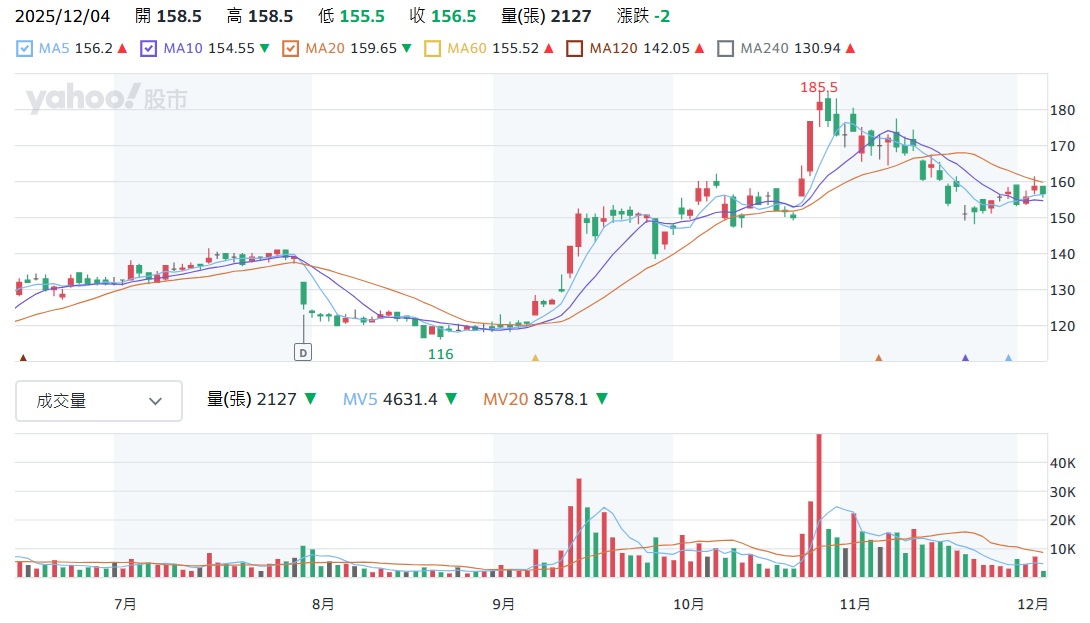 6239 力成 股價走勢圖