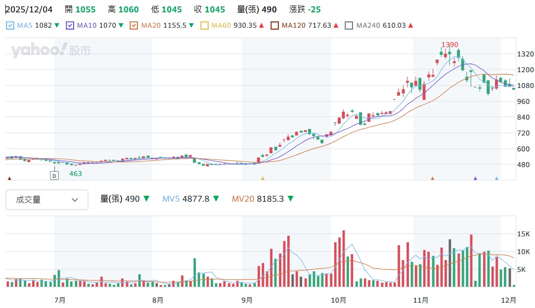 群聯 8299股價走勢圖