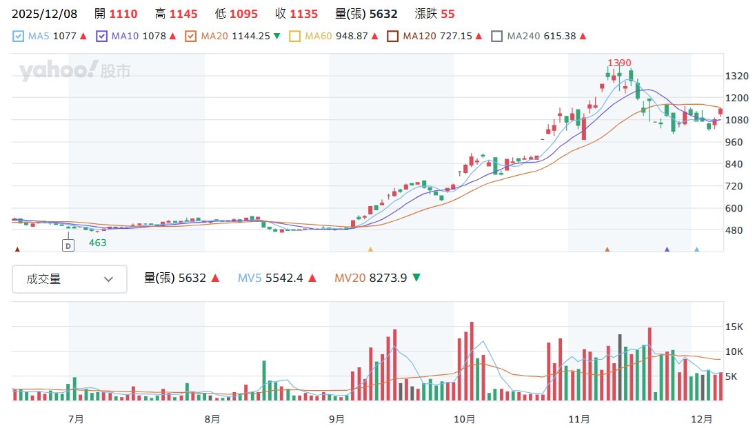 群聯 8299 股價走勢圖