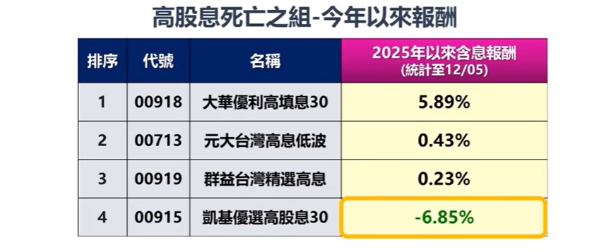 00918 00919 00713 00915 報酬率