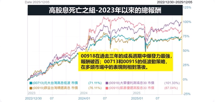 00919 00918 00915 00713 報酬率