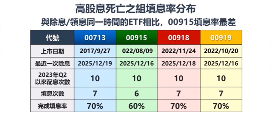 00919 00918 00915 00713 填息率