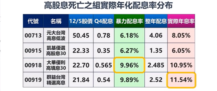 00713 00919 實際年化配息