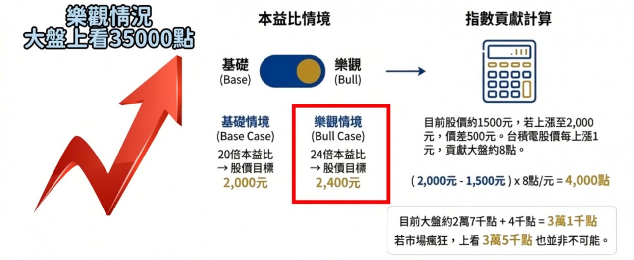台積電 大盤35000點