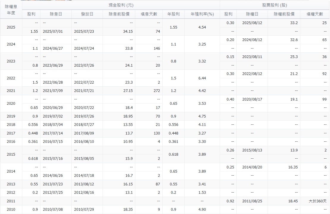 元大金 2885股利