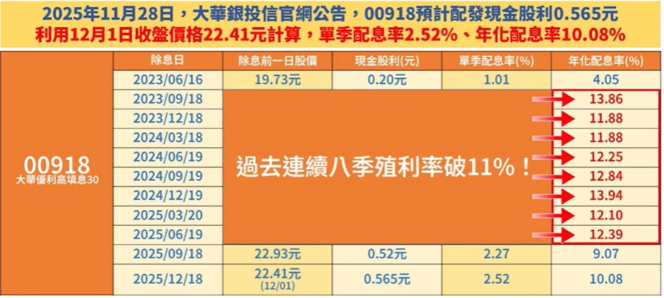 00918年化配息率
