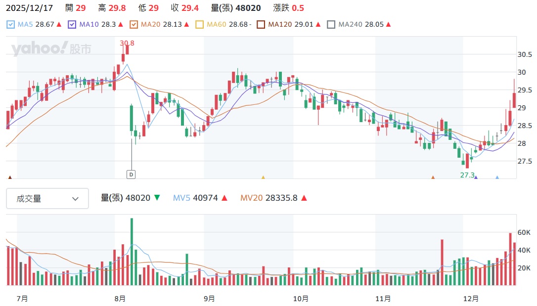 第一金2892 股價走勢圖