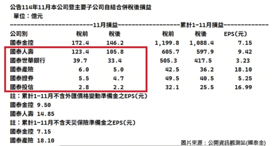國泰11月子公司合併損益