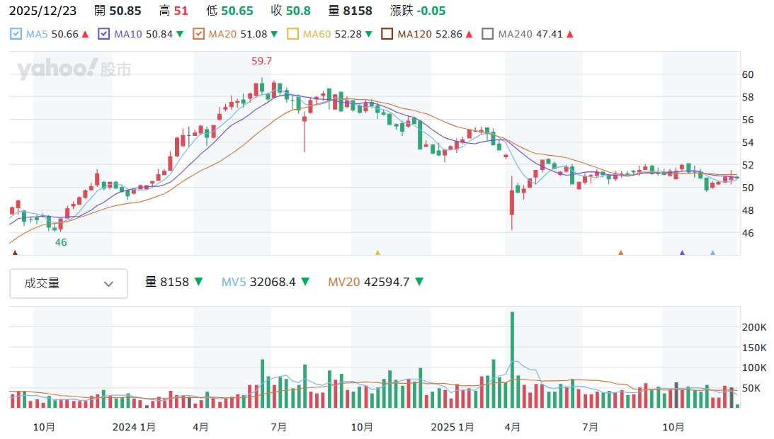 00713股價走勢圖