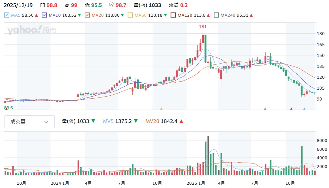 1231 聯華食 股價走勢