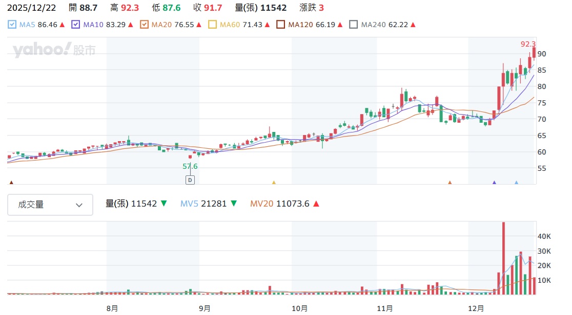 2441 超豐 股價走勢圖