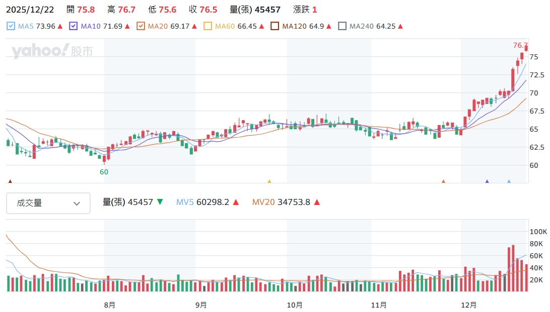 國泰金 2882股價走勢圖