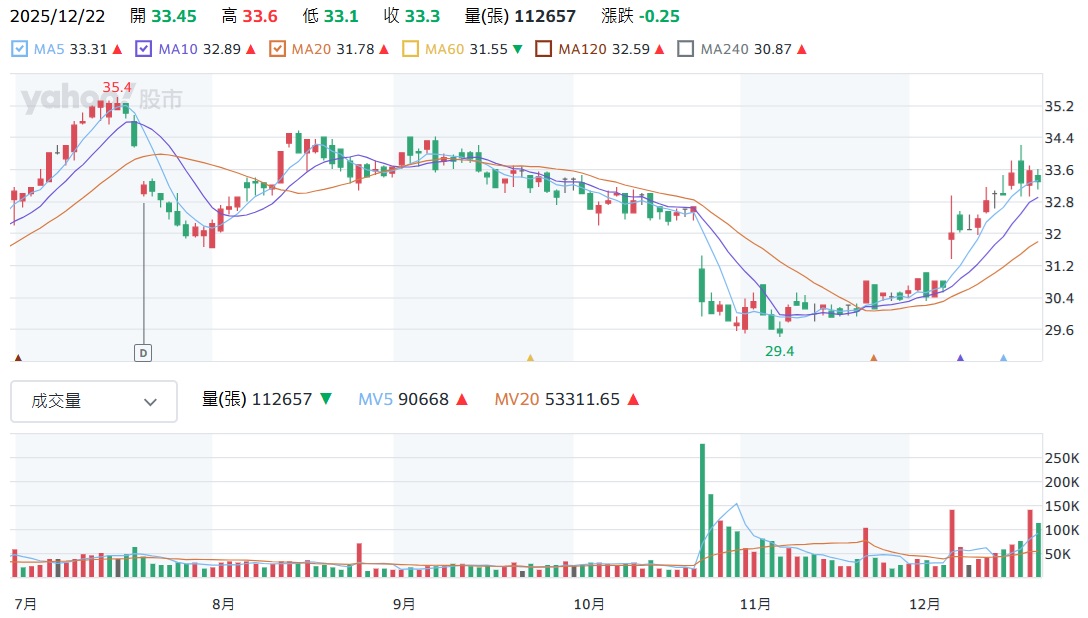 2884 玉山金 股價走勢圖