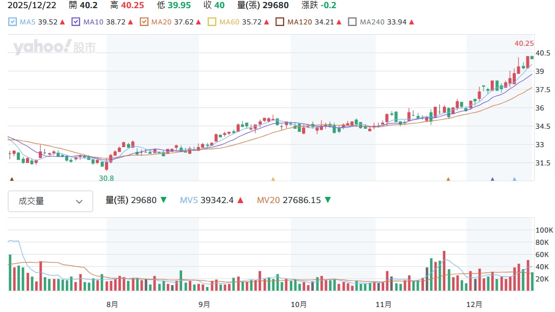 2885 元大金 股價走勢圖