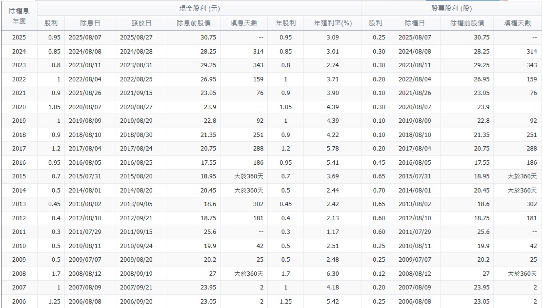 第一金 2892 歷年股利政策