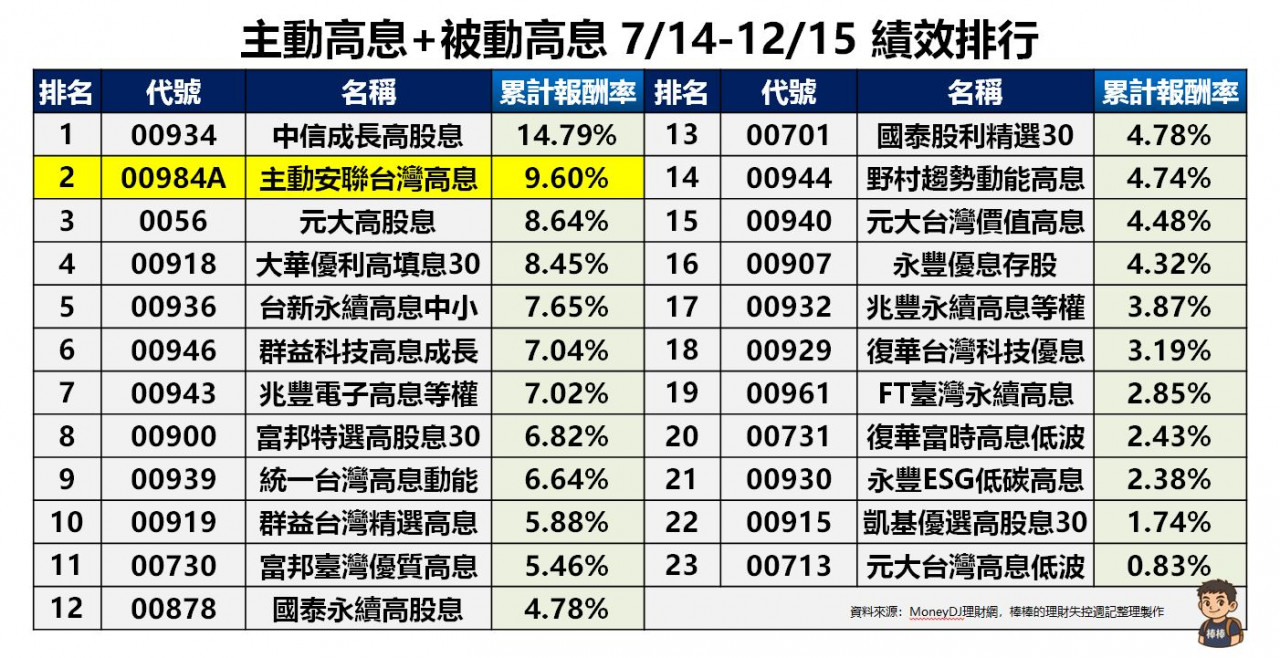 高股息ETF績效排行 0056 00918 00919 00934