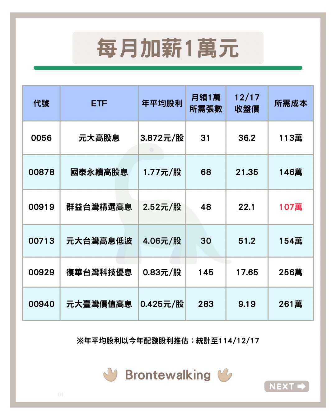 加薪1萬元 0056 00878
