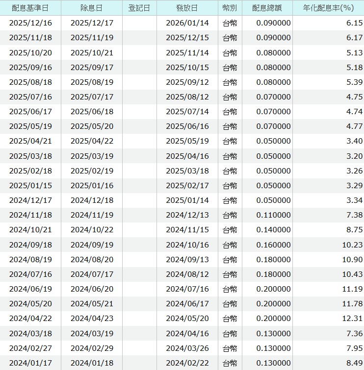 00929 近2年配息概況