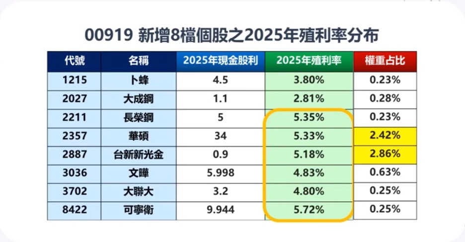 00919新增8檔個股  1215卜蜂