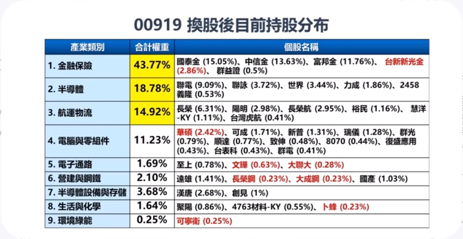 00919換股後持股分布