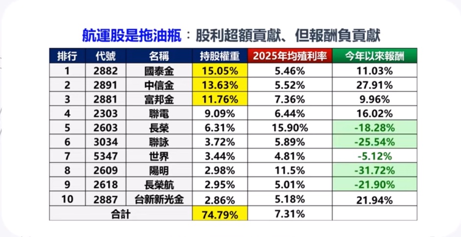 航運股是股價拖油瓶 長榮 陽明