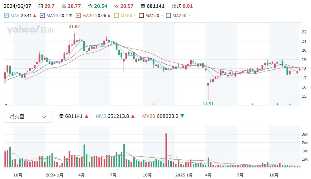00929股價走勢圖