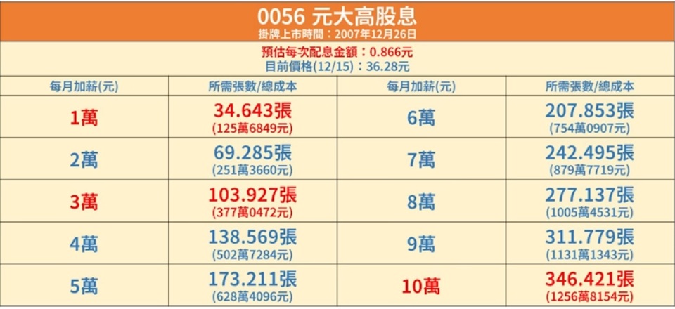 每月加薪1-10萬 0056要存多少張