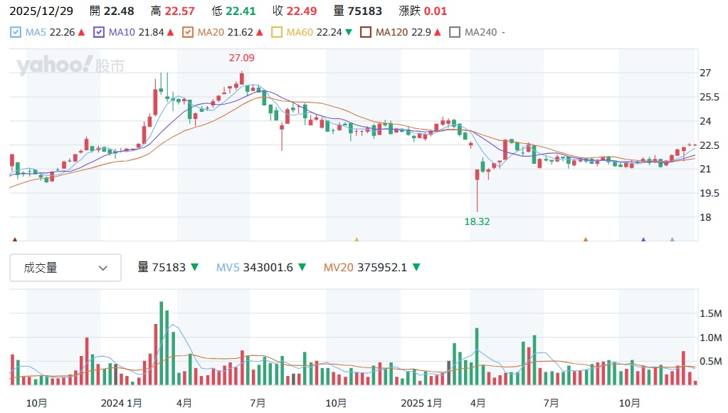 00919 股價走勢圖