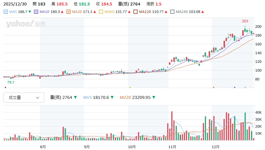 3105 穩懋股價走勢