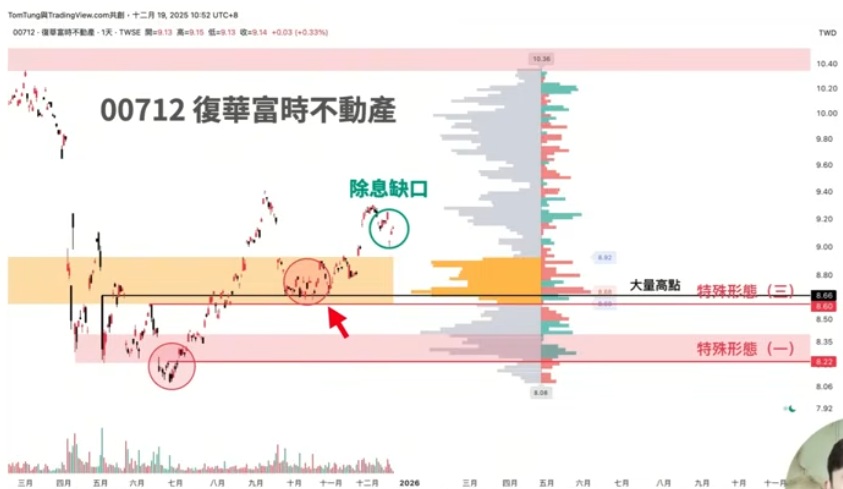 00712 復華富時不動產