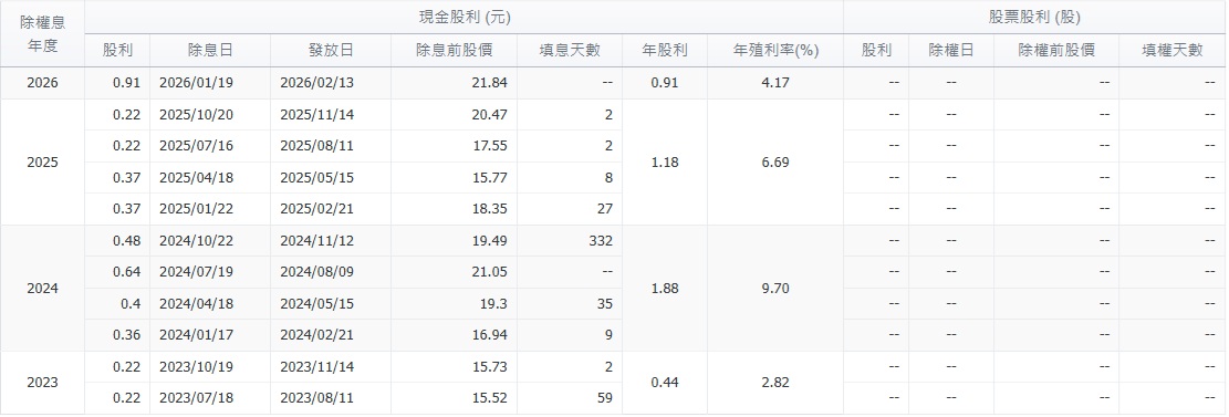 00927 股利政策