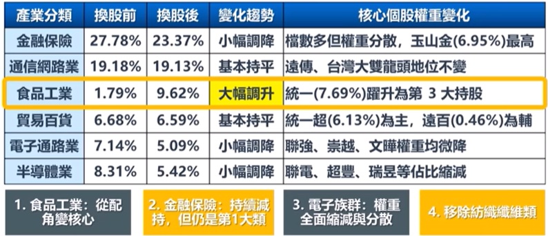 00713 成分股權重變化