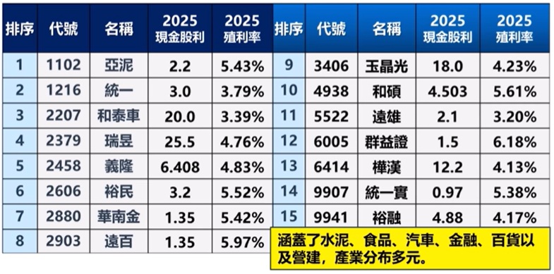 00713 新增成分股殖利率一覽