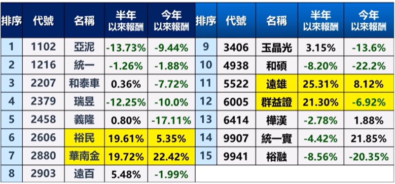 00713 新增個股今年報酬表現