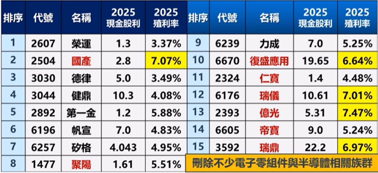 00713刪除15檔個股殖利率比較