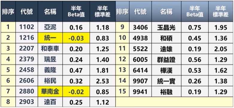 00713 新增成分股 beta值