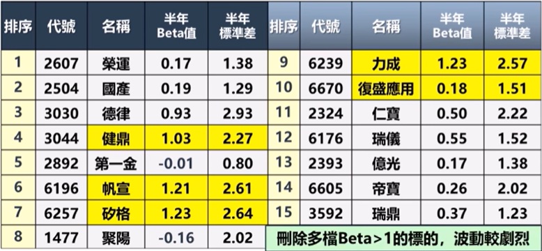 00713 刪除15檔個股 beta值
