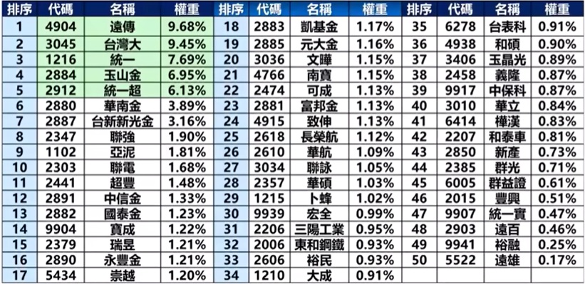 00713 50成分股  4904 3045