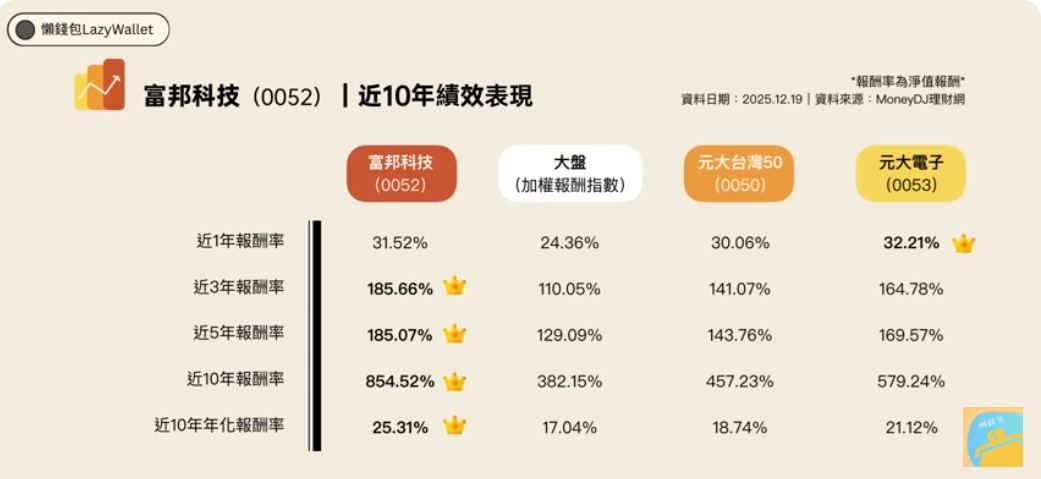 0052 近10年績效表現