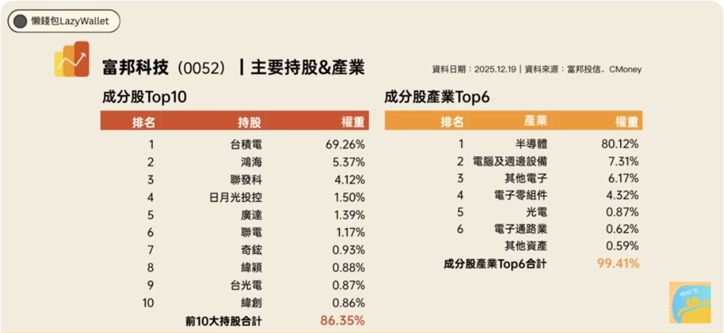 0052 主要持股及產業