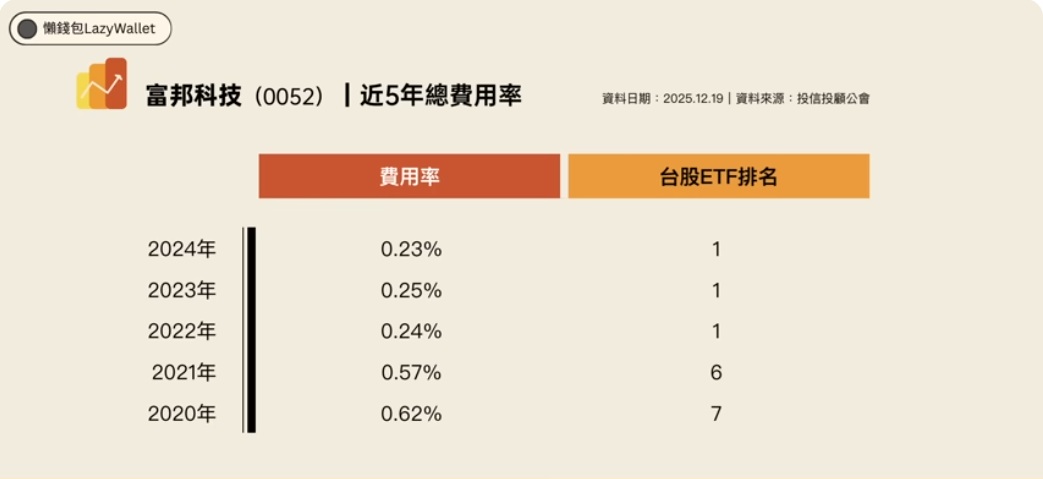 0052 科技 費用率