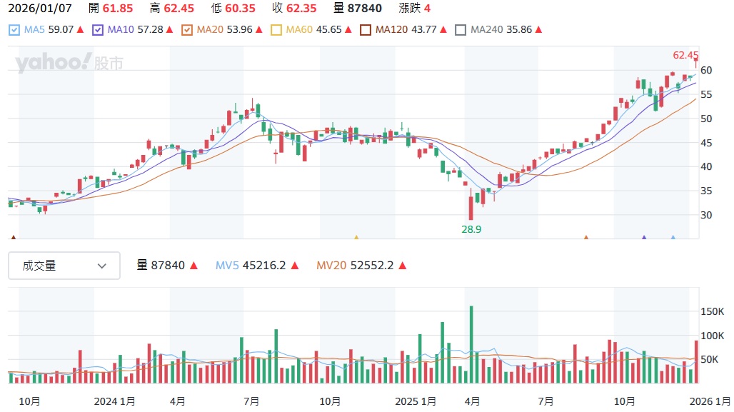 00830股價走勢圖