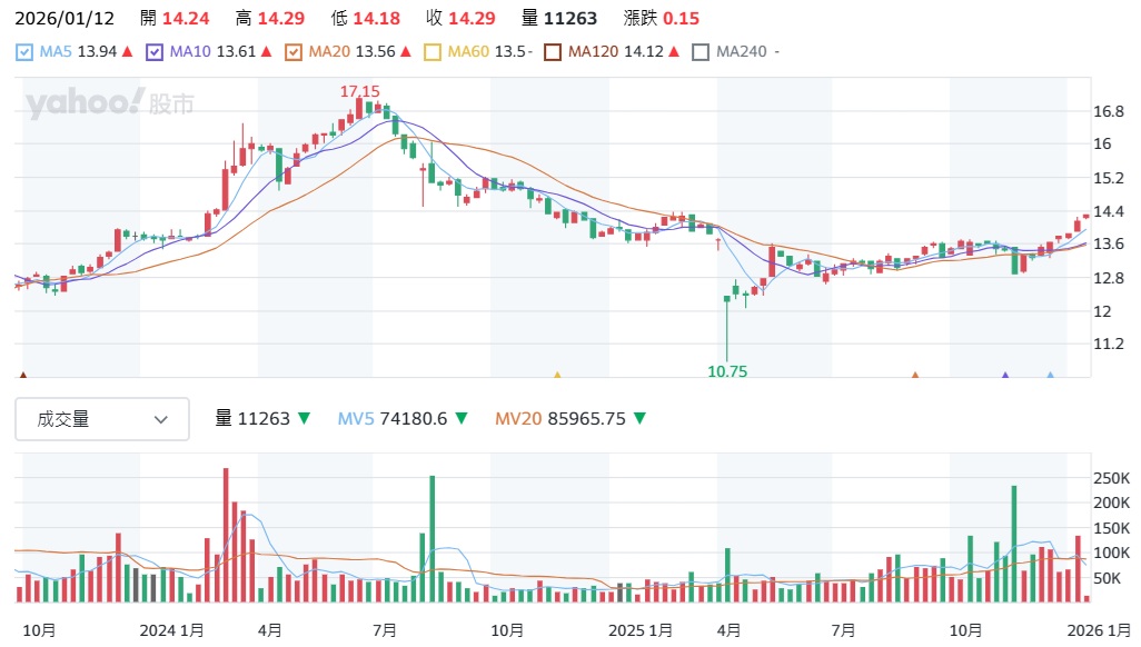 00900 股價走勢圖