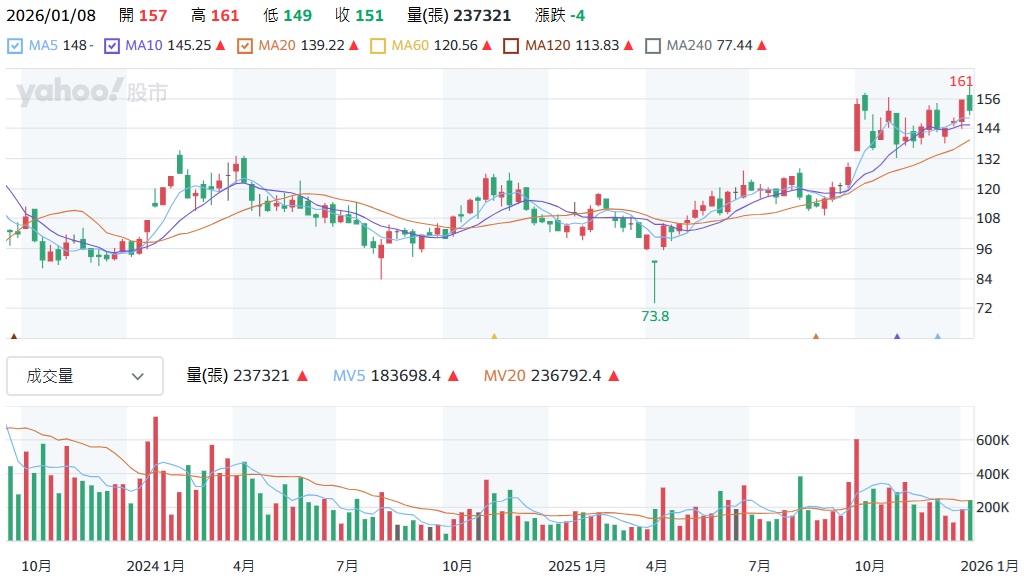 3231 緯創股價走勢圖
