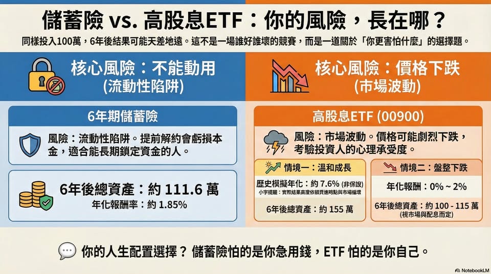 儲蓄險 高股息ETF